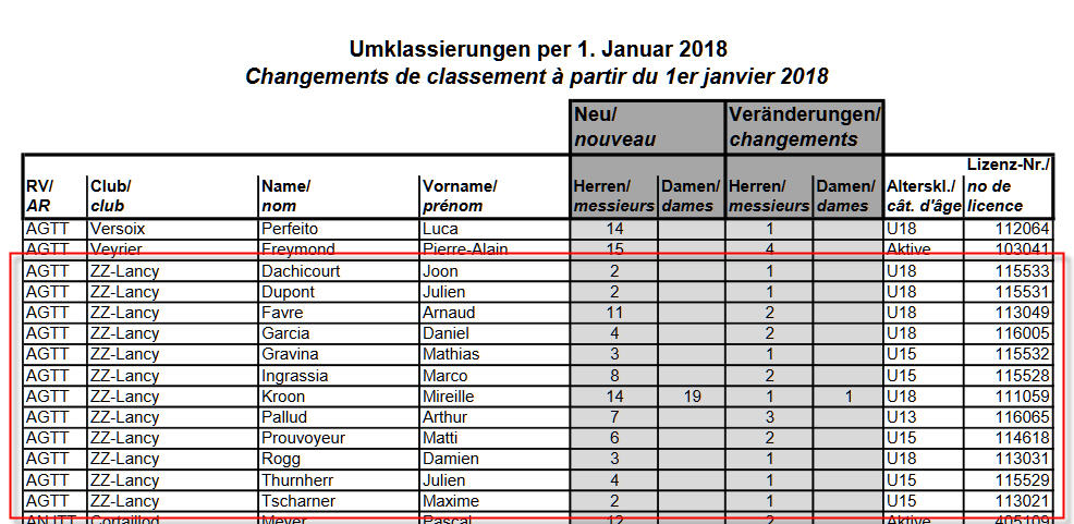 Nouveaux classements STT au 1er janiver 2018 - ZZ-Lancy